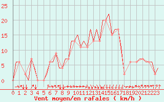 Courbe de la force du vent pour Dar-El-Beida