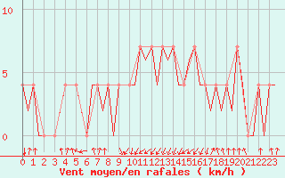 Courbe de la force du vent pour Ingolstadt