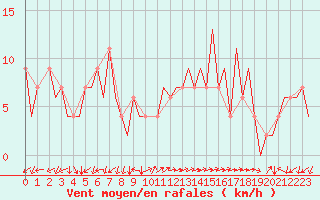 Courbe de la force du vent pour Huesca (Esp)