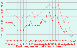 Courbe de la force du vent pour Oostende (Be)