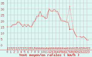 Courbe de la force du vent pour Karup