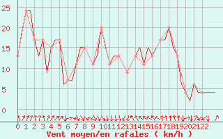 Courbe de la force du vent pour Aberdeen (UK)