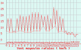 Courbe de la force du vent pour Huesca (Esp)