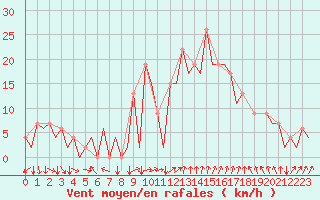 Courbe de la force du vent pour Reus (Esp)