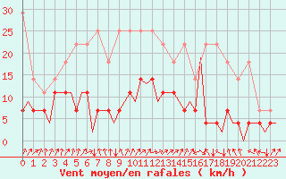Courbe de la force du vent pour Frankfort (All)