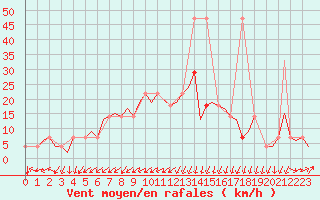 Courbe de la force du vent pour Wittmundhaven