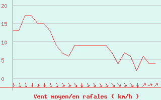 Courbe de la force du vent pour Rovaniemi