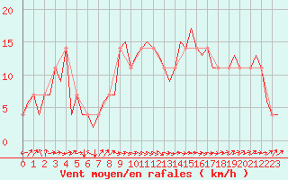 Courbe de la force du vent pour Stuttgart-Echterdingen