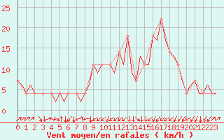 Courbe de la force du vent pour Altenstadt