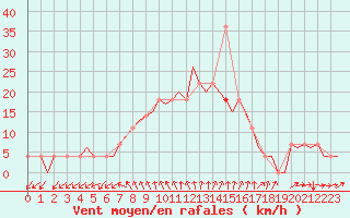 Courbe de la force du vent pour Celle