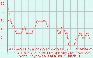 Courbe de la force du vent pour Szolnok