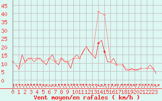 Courbe de la force du vent pour Piestany