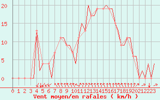 Courbe de la force du vent pour Gerona (Esp)