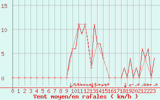 Courbe de la force du vent pour Zagreb / Pleso