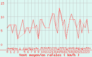 Courbe de la force du vent pour Torino / Caselle