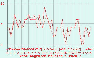 Courbe de la force du vent pour Zagreb / Pleso