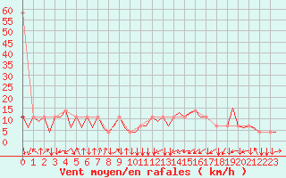 Courbe de la force du vent pour Wien / Schwechat-Flughafen