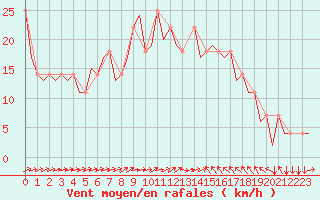 Courbe de la force du vent pour Dublin (Ir)