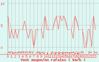 Courbe de la force du vent pour Laupheim