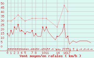 Courbe de la force du vent pour Hahn