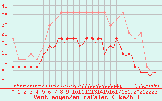 Courbe de la force du vent pour Rotterdam Airport Zestienhoven