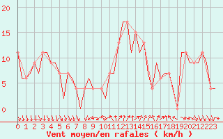 Courbe de la force du vent pour Leon / Virgen Del Camino
