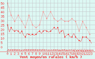 Courbe de la force du vent pour Luxembourg (Lux)