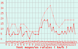 Courbe de la force du vent pour Baia Mare