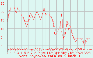 Courbe de la force du vent pour Fritzlar