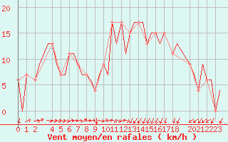 Courbe de la force du vent pour Habib Bourguiba