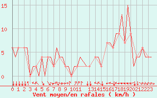 Courbe de la force du vent pour Newcastle