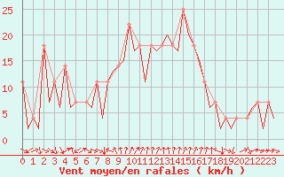 Courbe de la force du vent pour Fritzlar