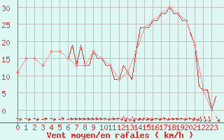 Courbe de la force du vent pour Kirkwall Airport