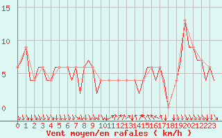 Courbe de la force du vent pour Madrid / Barajas (Esp)