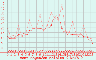 Courbe de la force du vent pour Kos Airport