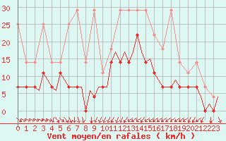 Courbe de la force du vent pour Eindhoven (PB)