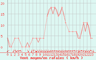 Courbe de la force du vent pour Bueckeburg