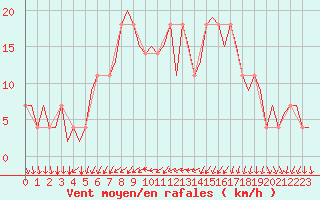 Courbe de la force du vent pour Mariehamn / Aland Island