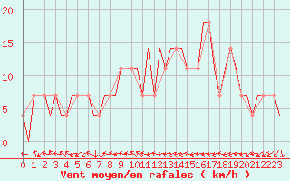 Courbe de la force du vent pour Samara
