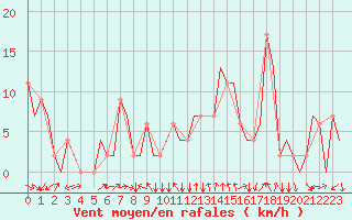 Courbe de la force du vent pour Zvartnots
