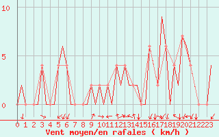 Courbe de la force du vent pour Vitoria