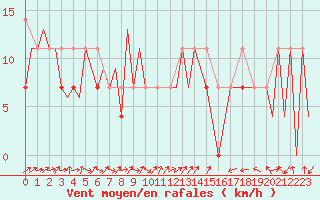 Courbe de la force du vent pour Zielona Gora