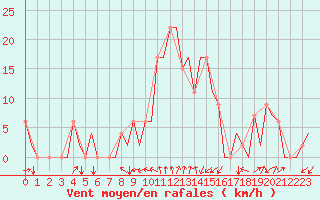 Courbe de la force du vent pour Gerona (Esp)