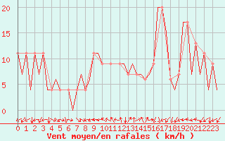 Courbe de la force du vent pour Huesca (Esp)