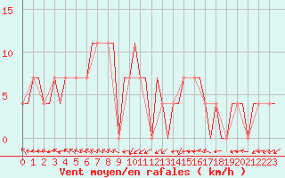 Courbe de la force du vent pour Hanty-Mansijsk