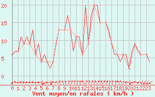 Courbe de la force du vent pour Ronchi Dei Legionari