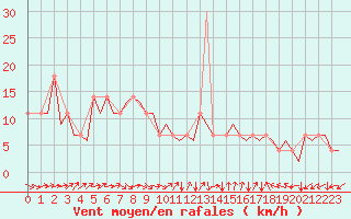 Courbe de la force du vent pour Frankfort (All)