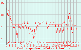 Courbe de la force du vent pour Madrid / Barajas (Esp)