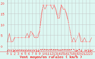 Courbe de la force du vent pour Alghero