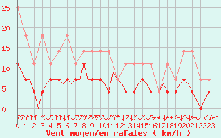 Courbe de la force du vent pour Luxembourg (Lux)